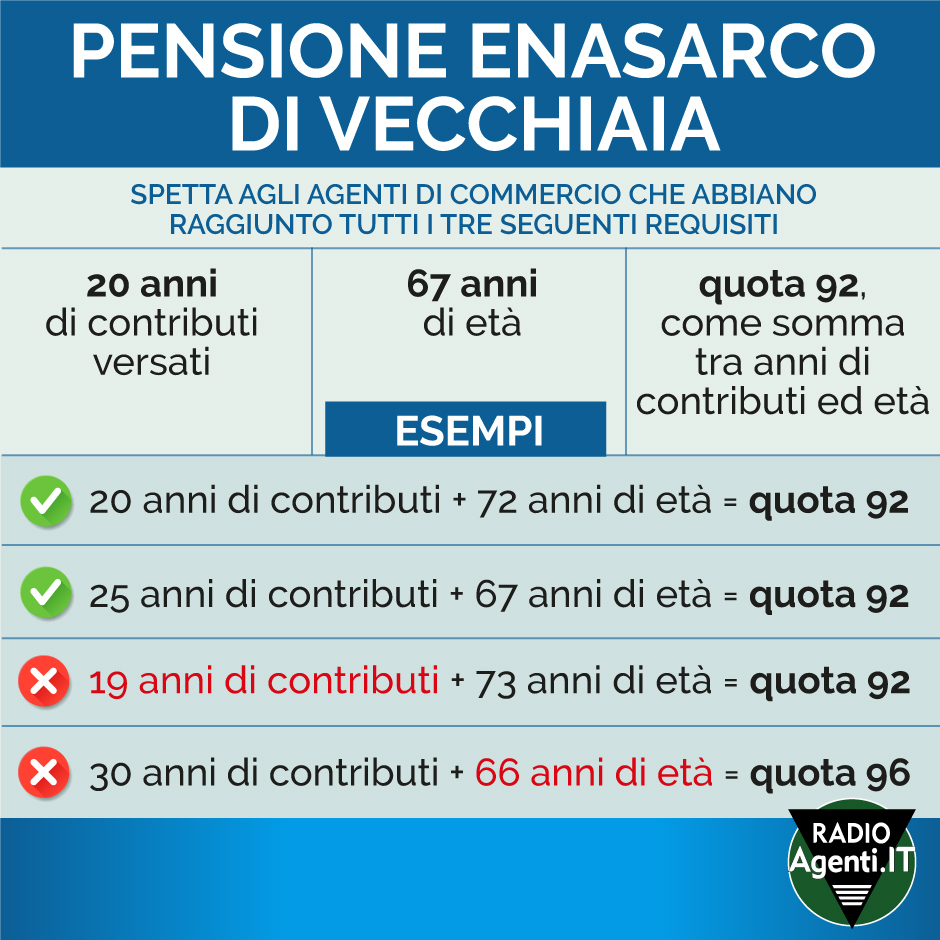 Enasarco > "A che età posso andare in pensione con Enasarco?" a cura