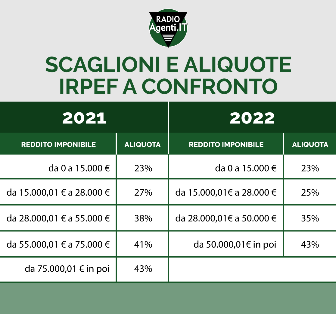Fiscale IRPEF 2022 Quanto Risparmia Un Agente Di Commercio Con Le 